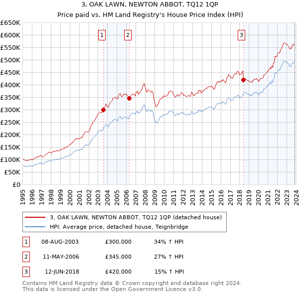 3, OAK LAWN, NEWTON ABBOT, TQ12 1QP: Price paid vs HM Land Registry's House Price Index