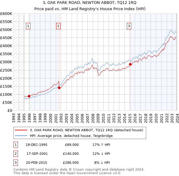 3, OAK PARK ROAD, NEWTON ABBOT, TQ12 1RQ: Price paid vs HM Land Registry's House Price Index
