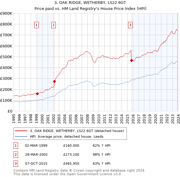 3, OAK RIDGE, WETHERBY, LS22 6GT: Price paid vs HM Land Registry's House Price Index