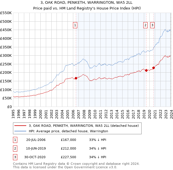 3, OAK ROAD, PENKETH, WARRINGTON, WA5 2LL: Price paid vs HM Land Registry's House Price Index
