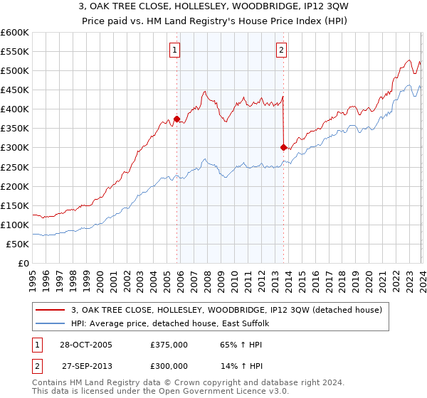 3, OAK TREE CLOSE, HOLLESLEY, WOODBRIDGE, IP12 3QW: Price paid vs HM Land Registry's House Price Index