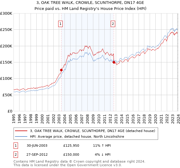 3, OAK TREE WALK, CROWLE, SCUNTHORPE, DN17 4GE: Price paid vs HM Land Registry's House Price Index