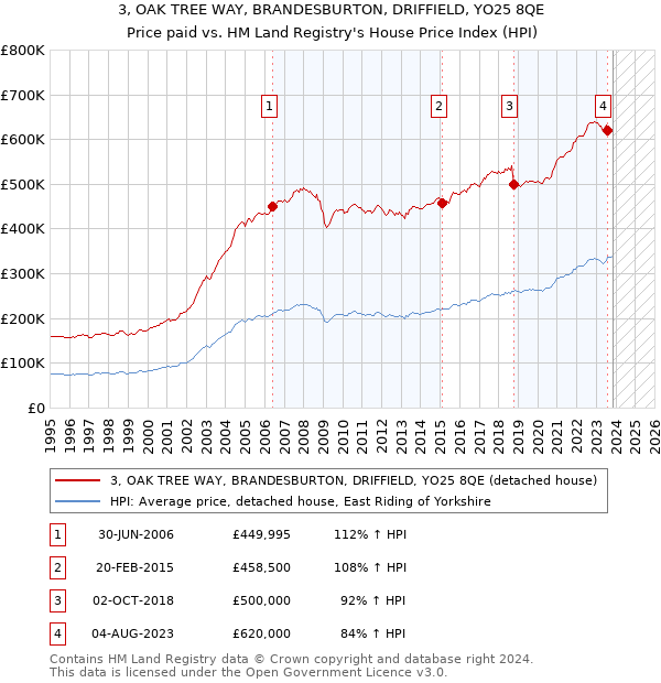 3, OAK TREE WAY, BRANDESBURTON, DRIFFIELD, YO25 8QE: Price paid vs HM Land Registry's House Price Index