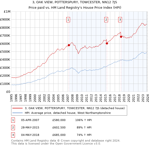 3, OAK VIEW, POTTERSPURY, TOWCESTER, NN12 7JS: Price paid vs HM Land Registry's House Price Index