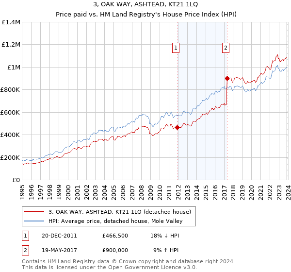 3, OAK WAY, ASHTEAD, KT21 1LQ: Price paid vs HM Land Registry's House Price Index