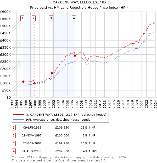 3, OAKDENE WAY, LEEDS, LS17 8XR: Price paid vs HM Land Registry's House Price Index