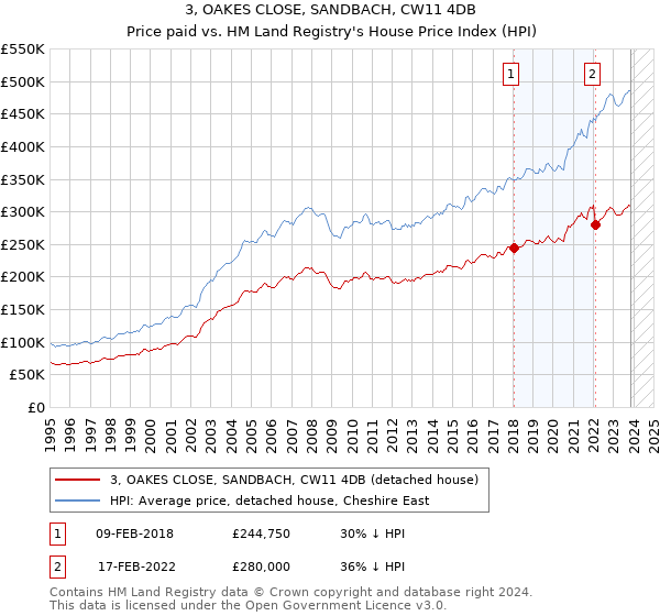 3, OAKES CLOSE, SANDBACH, CW11 4DB: Price paid vs HM Land Registry's House Price Index