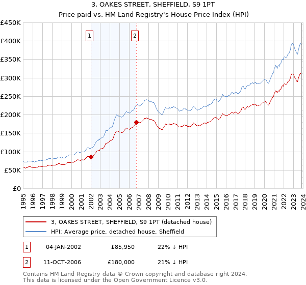 3, OAKES STREET, SHEFFIELD, S9 1PT: Price paid vs HM Land Registry's House Price Index
