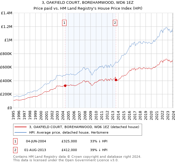3, OAKFIELD COURT, BOREHAMWOOD, WD6 1EZ: Price paid vs HM Land Registry's House Price Index