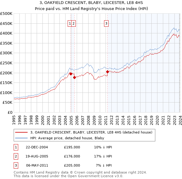 3, OAKFIELD CRESCENT, BLABY, LEICESTER, LE8 4HS: Price paid vs HM Land Registry's House Price Index
