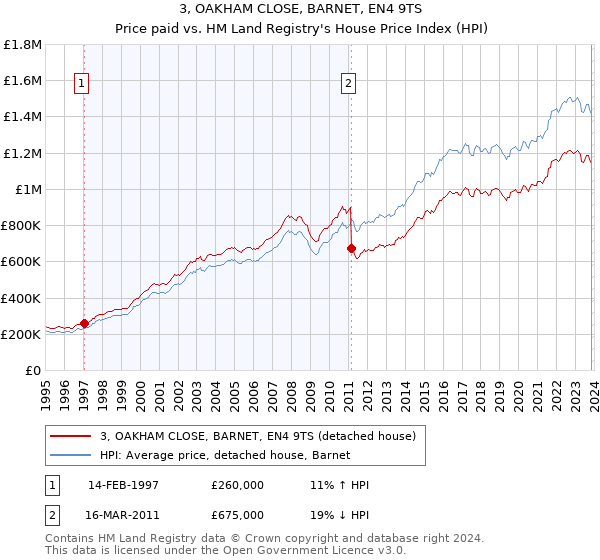 3, OAKHAM CLOSE, BARNET, EN4 9TS: Price paid vs HM Land Registry's House Price Index