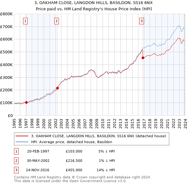 3, OAKHAM CLOSE, LANGDON HILLS, BASILDON, SS16 6NX: Price paid vs HM Land Registry's House Price Index