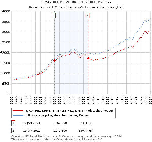 3, OAKHILL DRIVE, BRIERLEY HILL, DY5 3PP: Price paid vs HM Land Registry's House Price Index