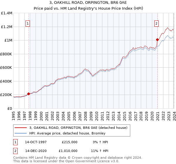 3, OAKHILL ROAD, ORPINGTON, BR6 0AE: Price paid vs HM Land Registry's House Price Index