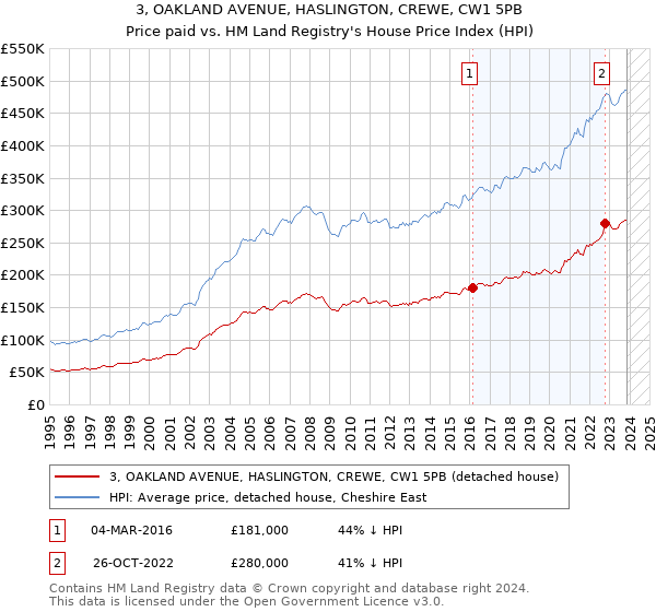 3, OAKLAND AVENUE, HASLINGTON, CREWE, CW1 5PB: Price paid vs HM Land Registry's House Price Index
