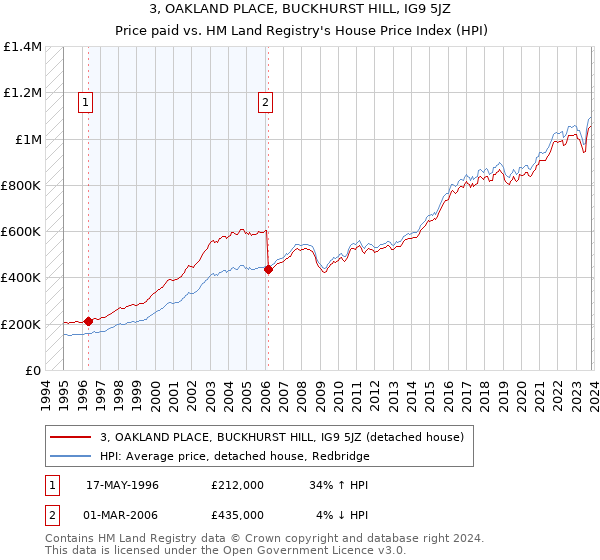 3, OAKLAND PLACE, BUCKHURST HILL, IG9 5JZ: Price paid vs HM Land Registry's House Price Index