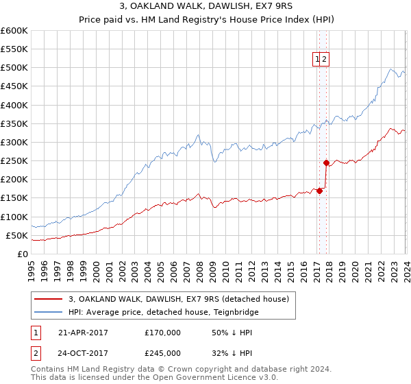 3, OAKLAND WALK, DAWLISH, EX7 9RS: Price paid vs HM Land Registry's House Price Index