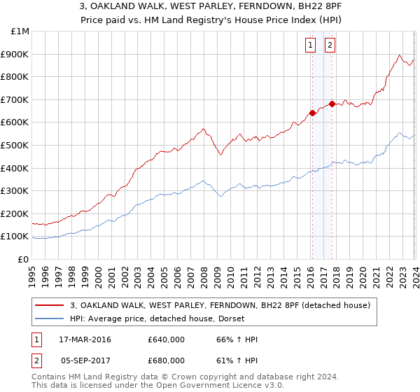 3, OAKLAND WALK, WEST PARLEY, FERNDOWN, BH22 8PF: Price paid vs HM Land Registry's House Price Index