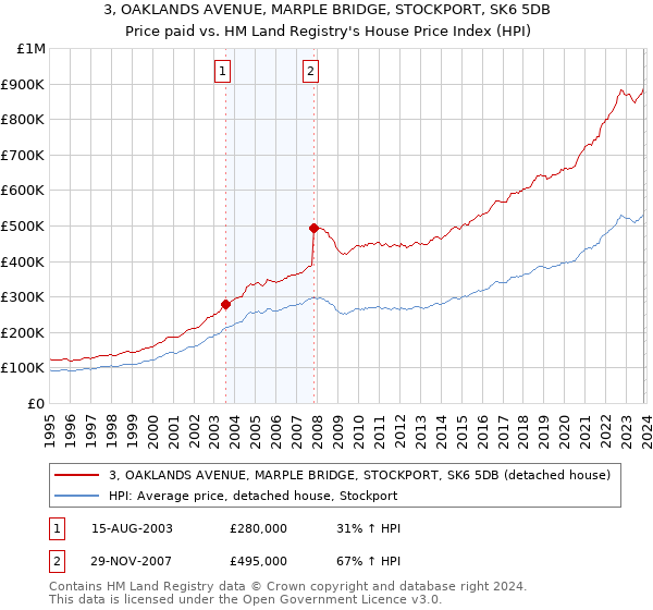 3, OAKLANDS AVENUE, MARPLE BRIDGE, STOCKPORT, SK6 5DB: Price paid vs HM Land Registry's House Price Index