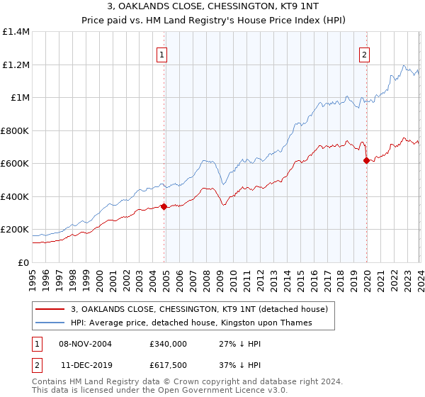 3, OAKLANDS CLOSE, CHESSINGTON, KT9 1NT: Price paid vs HM Land Registry's House Price Index