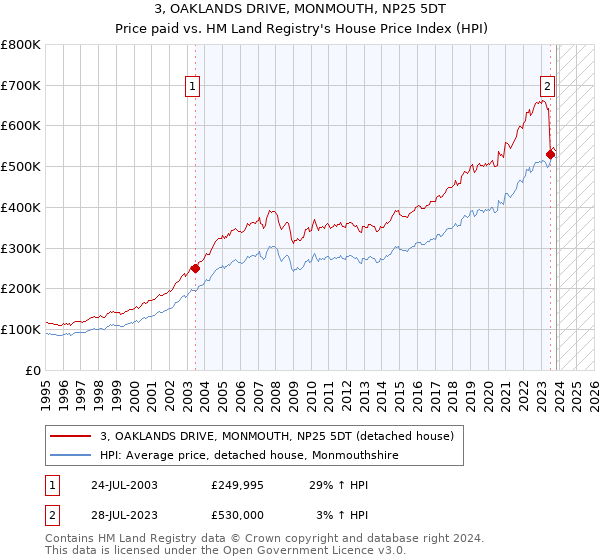 3, OAKLANDS DRIVE, MONMOUTH, NP25 5DT: Price paid vs HM Land Registry's House Price Index