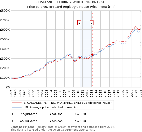 3, OAKLANDS, FERRING, WORTHING, BN12 5GE: Price paid vs HM Land Registry's House Price Index