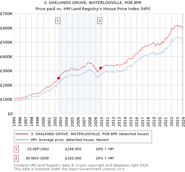 3, OAKLANDS GROVE, WATERLOOVILLE, PO8 8PR: Price paid vs HM Land Registry's House Price Index