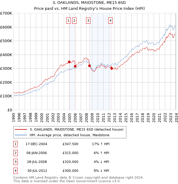 3, OAKLANDS, MAIDSTONE, ME15 6SD: Price paid vs HM Land Registry's House Price Index