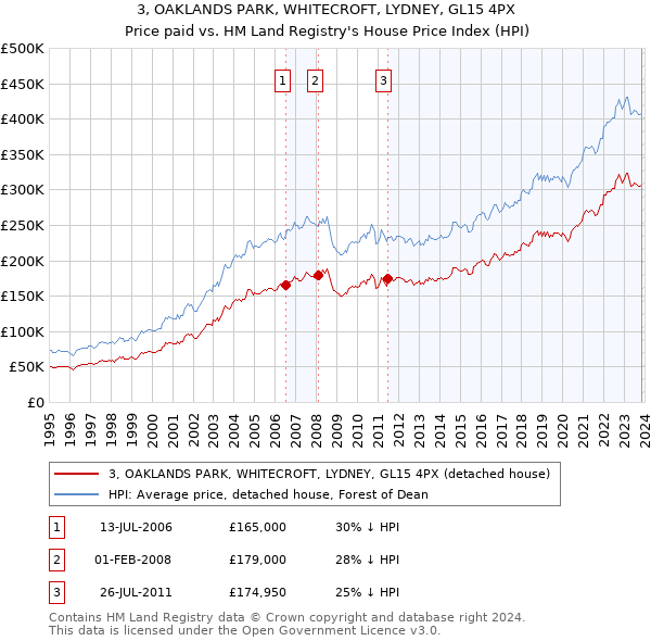 3, OAKLANDS PARK, WHITECROFT, LYDNEY, GL15 4PX: Price paid vs HM Land Registry's House Price Index