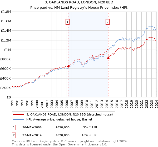 3, OAKLANDS ROAD, LONDON, N20 8BD: Price paid vs HM Land Registry's House Price Index