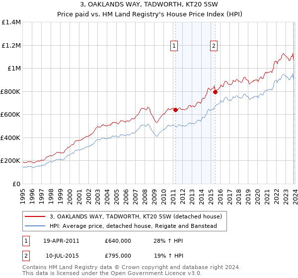 3, OAKLANDS WAY, TADWORTH, KT20 5SW: Price paid vs HM Land Registry's House Price Index
