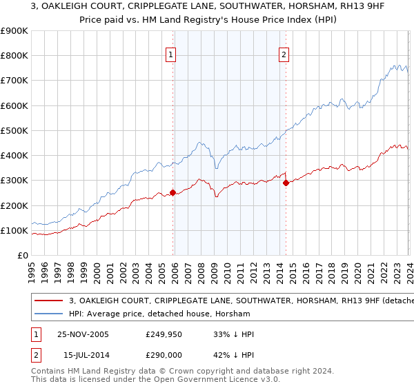 3, OAKLEIGH COURT, CRIPPLEGATE LANE, SOUTHWATER, HORSHAM, RH13 9HF: Price paid vs HM Land Registry's House Price Index