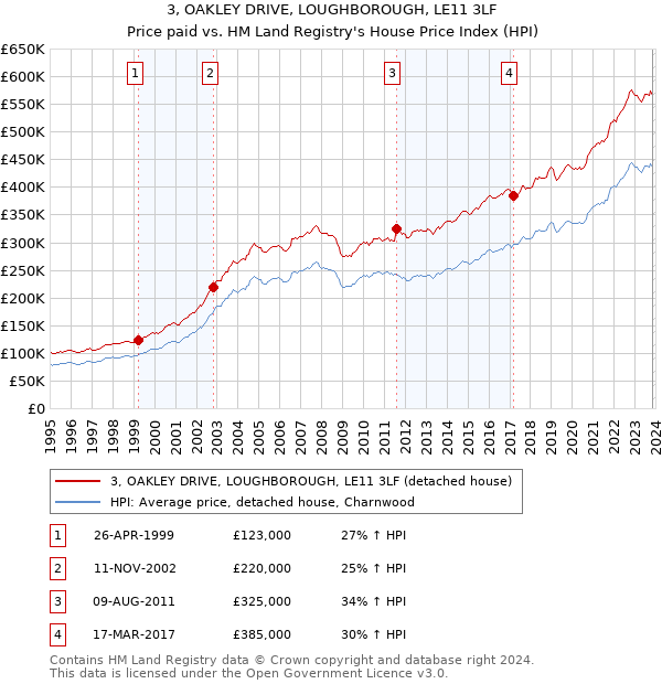 3, OAKLEY DRIVE, LOUGHBOROUGH, LE11 3LF: Price paid vs HM Land Registry's House Price Index