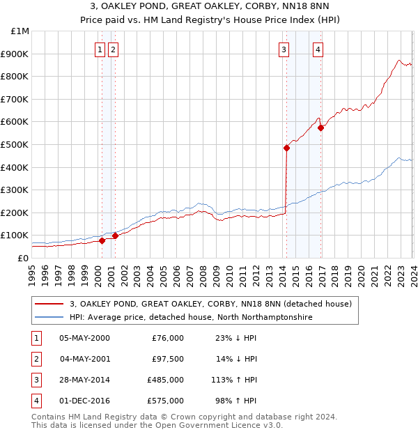3, OAKLEY POND, GREAT OAKLEY, CORBY, NN18 8NN: Price paid vs HM Land Registry's House Price Index