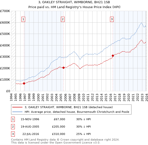 3, OAKLEY STRAIGHT, WIMBORNE, BH21 1SB: Price paid vs HM Land Registry's House Price Index