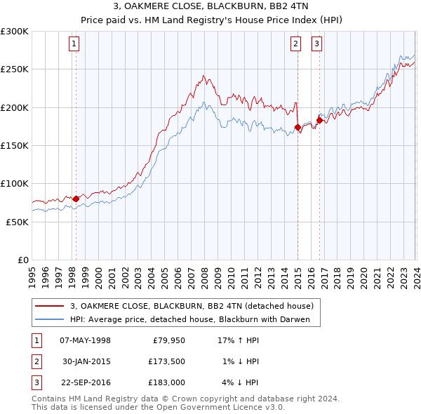 3, OAKMERE CLOSE, BLACKBURN, BB2 4TN: Price paid vs HM Land Registry's House Price Index
