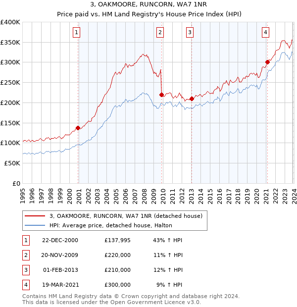 3, OAKMOORE, RUNCORN, WA7 1NR: Price paid vs HM Land Registry's House Price Index