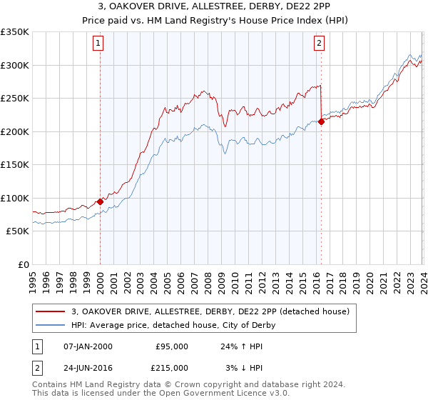 3, OAKOVER DRIVE, ALLESTREE, DERBY, DE22 2PP: Price paid vs HM Land Registry's House Price Index