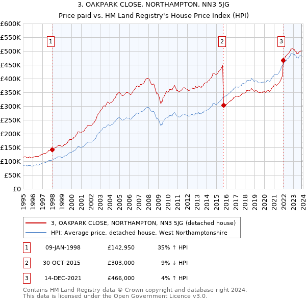 3, OAKPARK CLOSE, NORTHAMPTON, NN3 5JG: Price paid vs HM Land Registry's House Price Index