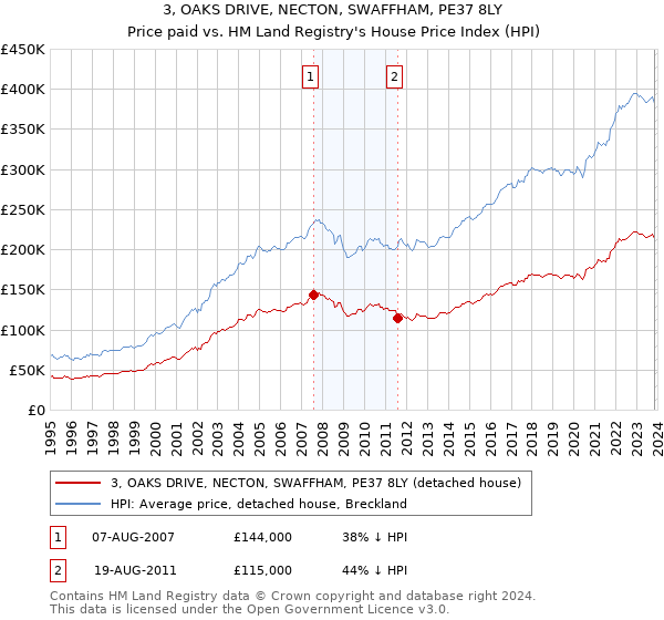 3, OAKS DRIVE, NECTON, SWAFFHAM, PE37 8LY: Price paid vs HM Land Registry's House Price Index