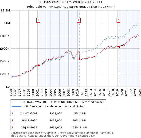 3, OAKS WAY, RIPLEY, WOKING, GU23 6LT: Price paid vs HM Land Registry's House Price Index