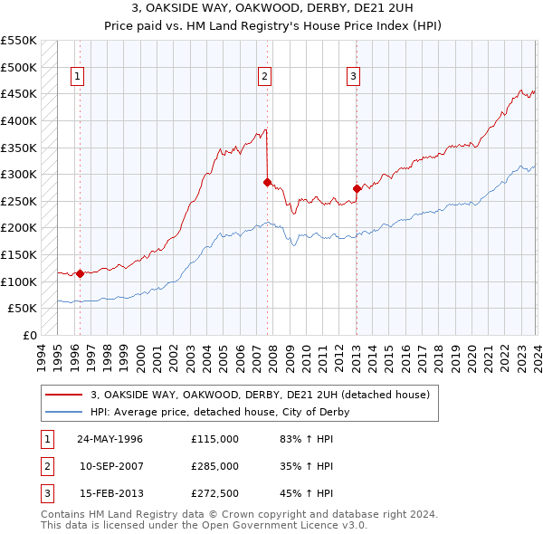 3, OAKSIDE WAY, OAKWOOD, DERBY, DE21 2UH: Price paid vs HM Land Registry's House Price Index