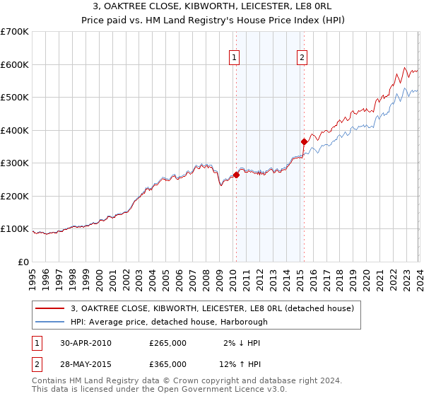 3, OAKTREE CLOSE, KIBWORTH, LEICESTER, LE8 0RL: Price paid vs HM Land Registry's House Price Index
