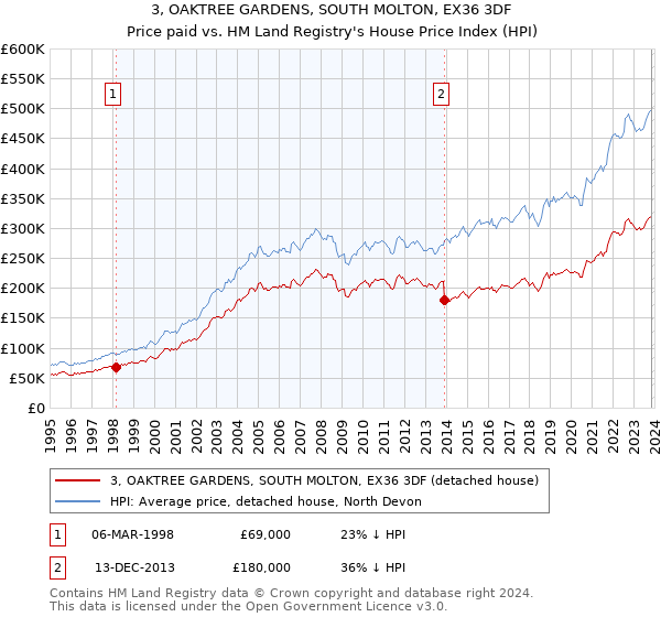 3, OAKTREE GARDENS, SOUTH MOLTON, EX36 3DF: Price paid vs HM Land Registry's House Price Index