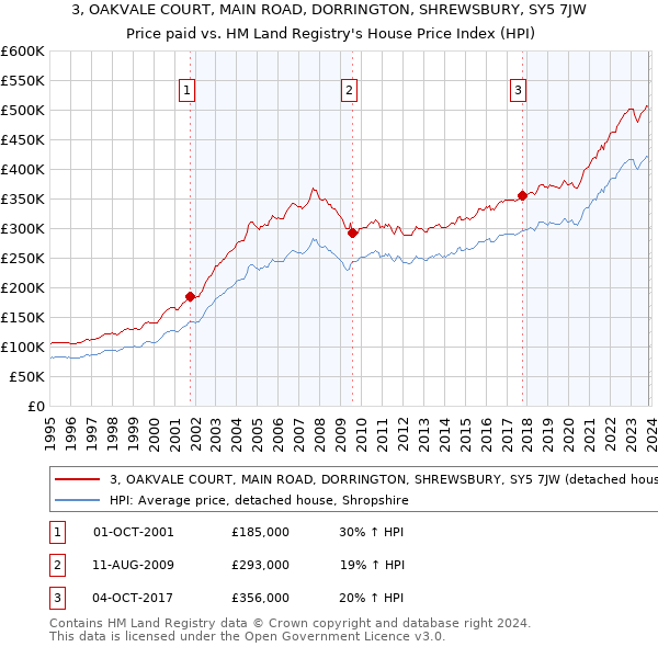3, OAKVALE COURT, MAIN ROAD, DORRINGTON, SHREWSBURY, SY5 7JW: Price paid vs HM Land Registry's House Price Index