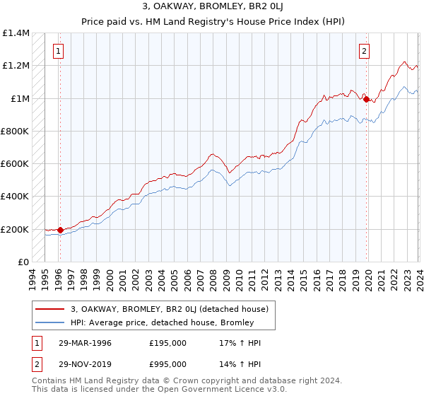 3, OAKWAY, BROMLEY, BR2 0LJ: Price paid vs HM Land Registry's House Price Index