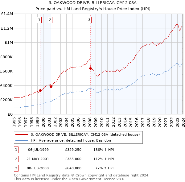 3, OAKWOOD DRIVE, BILLERICAY, CM12 0SA: Price paid vs HM Land Registry's House Price Index