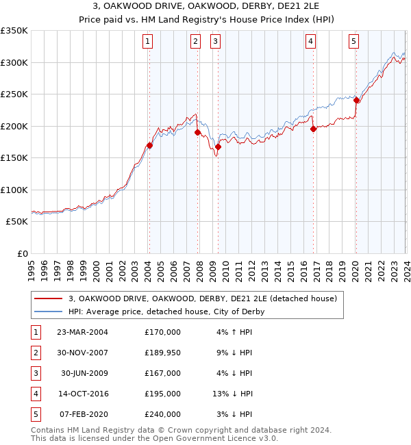 3, OAKWOOD DRIVE, OAKWOOD, DERBY, DE21 2LE: Price paid vs HM Land Registry's House Price Index