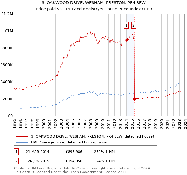 3, OAKWOOD DRIVE, WESHAM, PRESTON, PR4 3EW: Price paid vs HM Land Registry's House Price Index