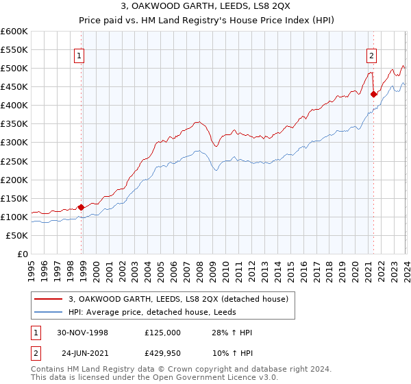 3, OAKWOOD GARTH, LEEDS, LS8 2QX: Price paid vs HM Land Registry's House Price Index